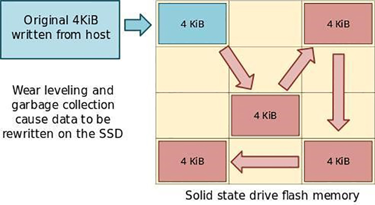為什么固態(tài)硬盤越用越慢？